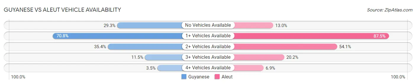 Guyanese vs Aleut Vehicle Availability