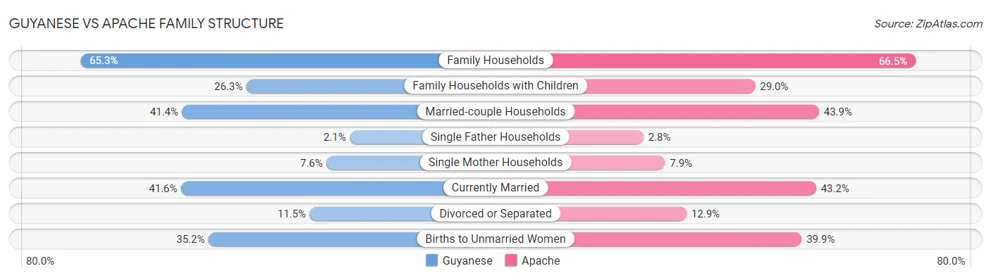 Guyanese vs Apache Family Structure
