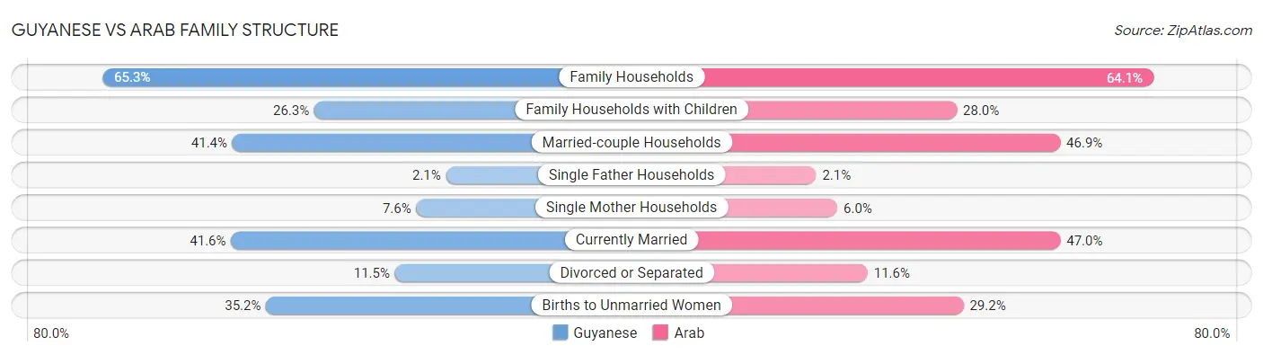 Guyanese vs Arab Family Structure