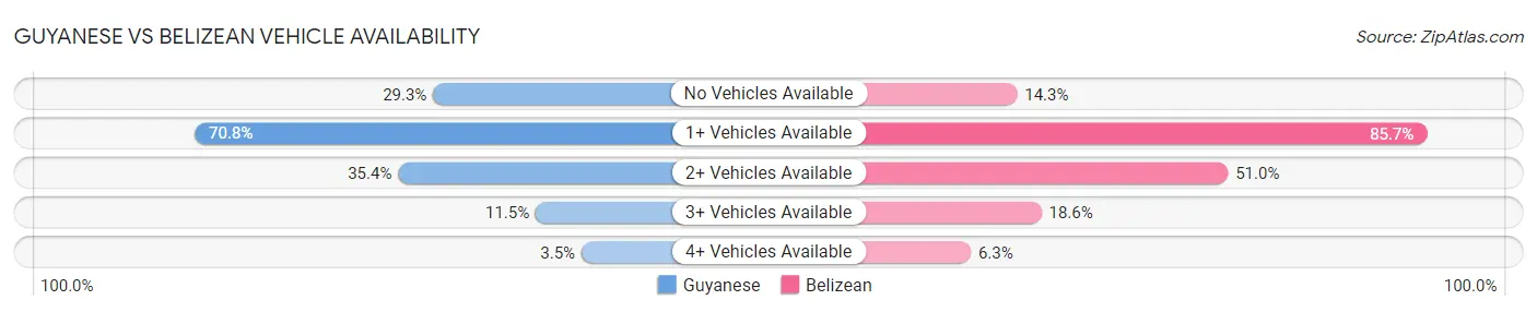Guyanese vs Belizean Vehicle Availability