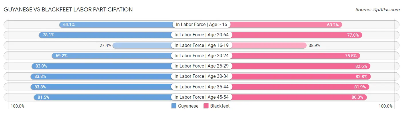 Guyanese vs Blackfeet Labor Participation