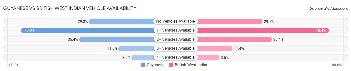 Guyanese vs British West Indian Vehicle Availability