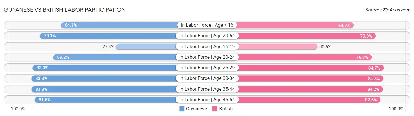 Guyanese vs British Labor Participation