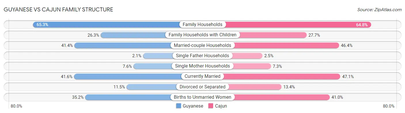 Guyanese vs Cajun Family Structure