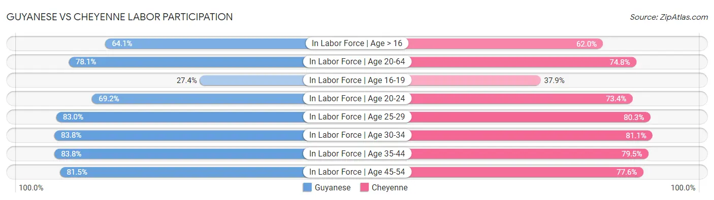 Guyanese vs Cheyenne Labor Participation