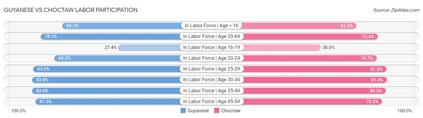 Guyanese vs Choctaw Labor Participation