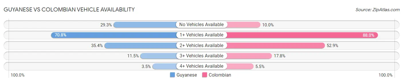 Guyanese vs Colombian Vehicle Availability