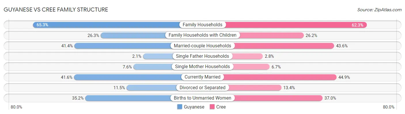 Guyanese vs Cree Family Structure