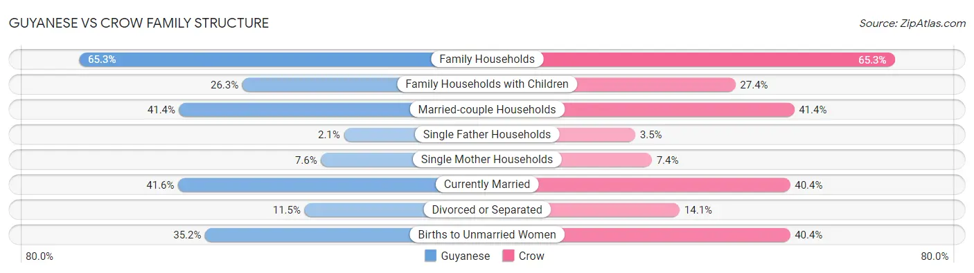 Guyanese vs Crow Family Structure