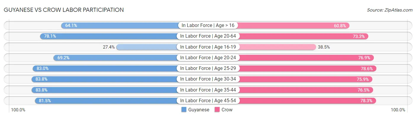 Guyanese vs Crow Labor Participation