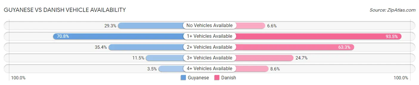Guyanese vs Danish Vehicle Availability