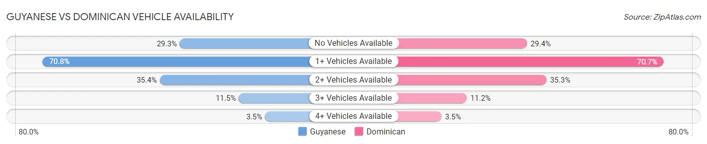 Guyanese vs Dominican Vehicle Availability