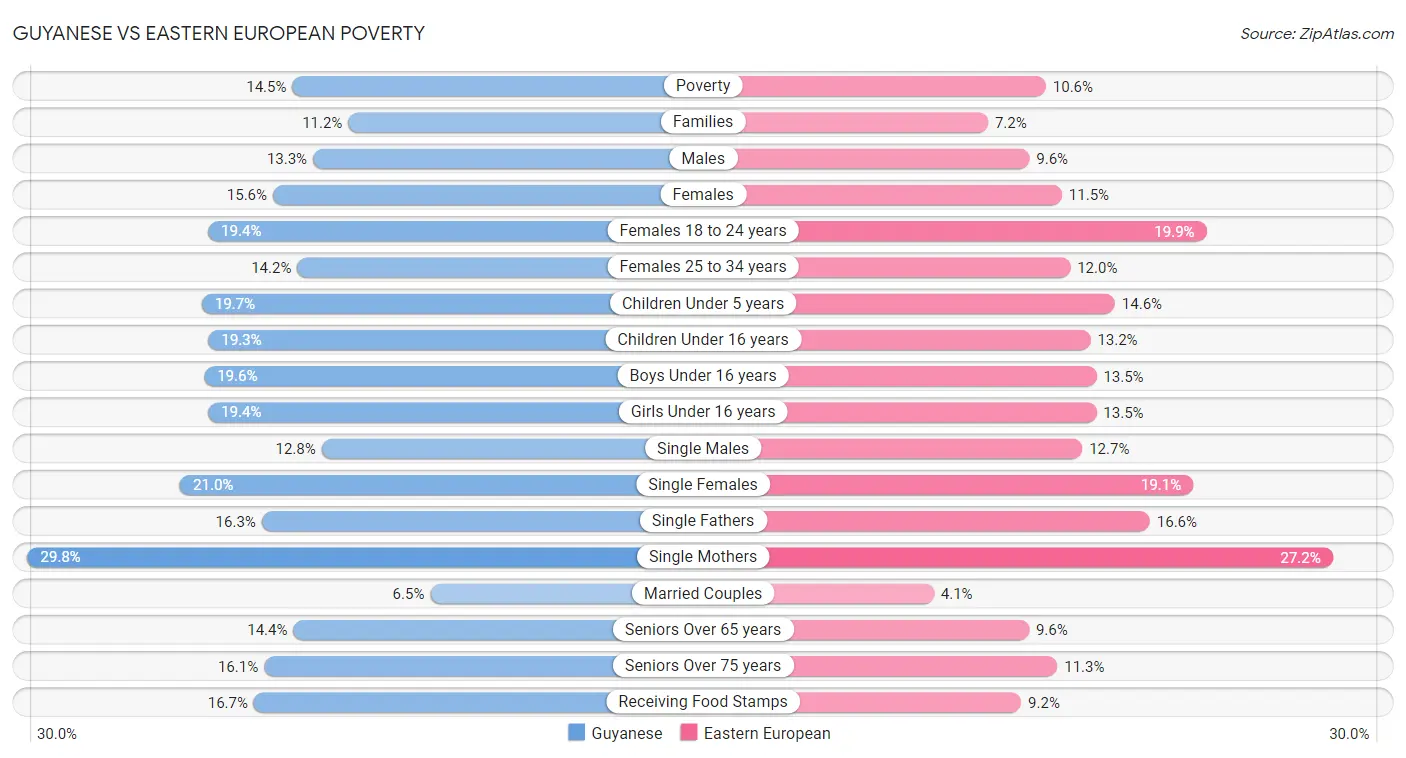 Guyanese vs Eastern European Poverty