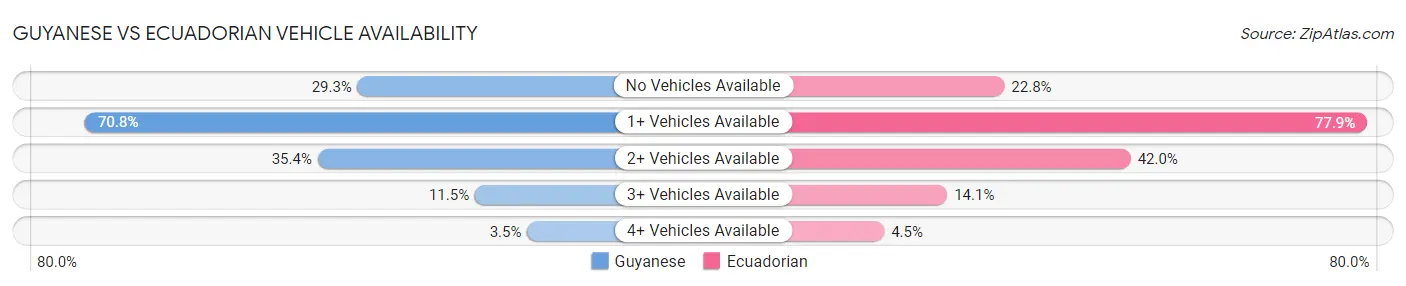 Guyanese vs Ecuadorian Vehicle Availability