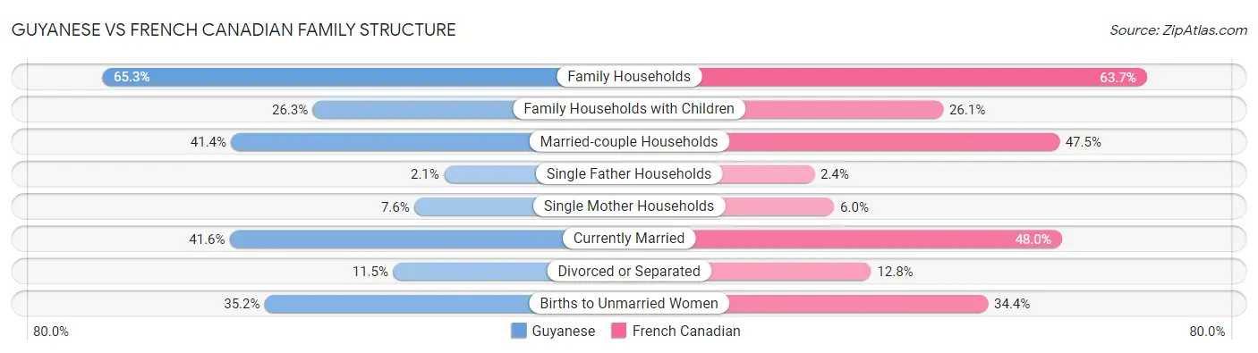 Guyanese vs French Canadian Family Structure