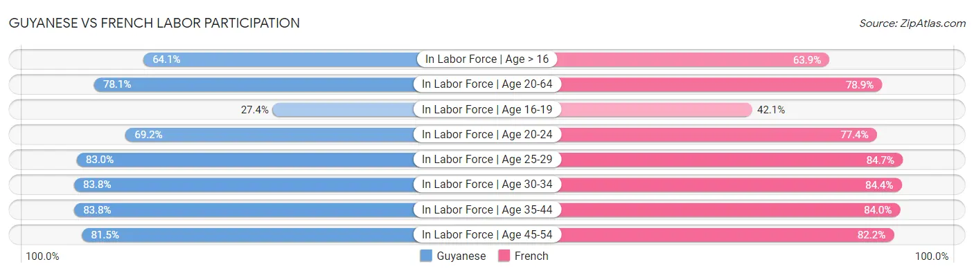 Guyanese vs French Labor Participation