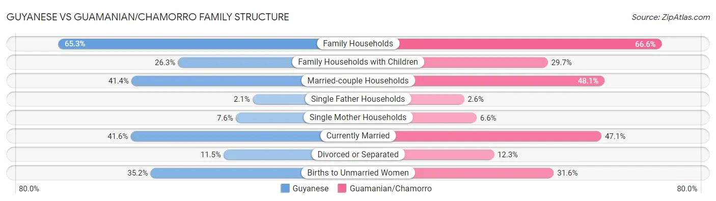 Guyanese vs Guamanian/Chamorro Family Structure