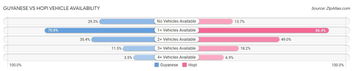 Guyanese vs Hopi Vehicle Availability