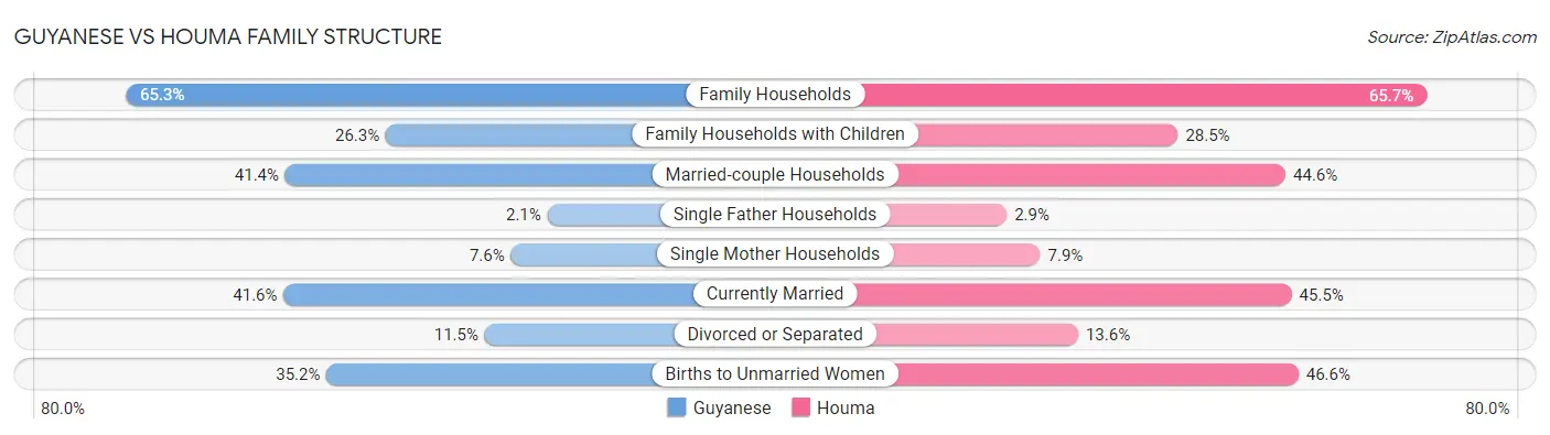 Guyanese vs Houma Family Structure