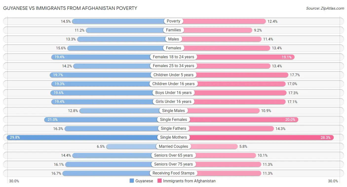 Guyanese vs Immigrants from Afghanistan Poverty