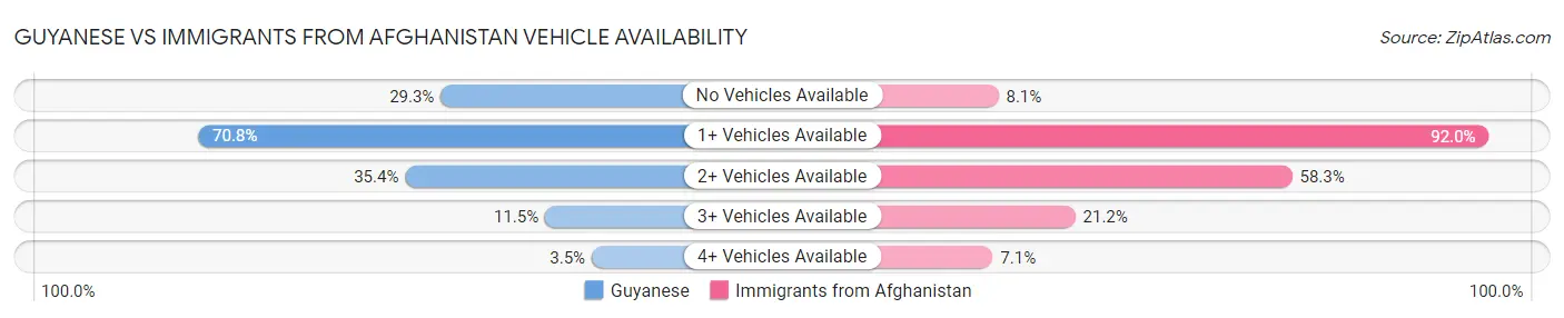 Guyanese vs Immigrants from Afghanistan Vehicle Availability