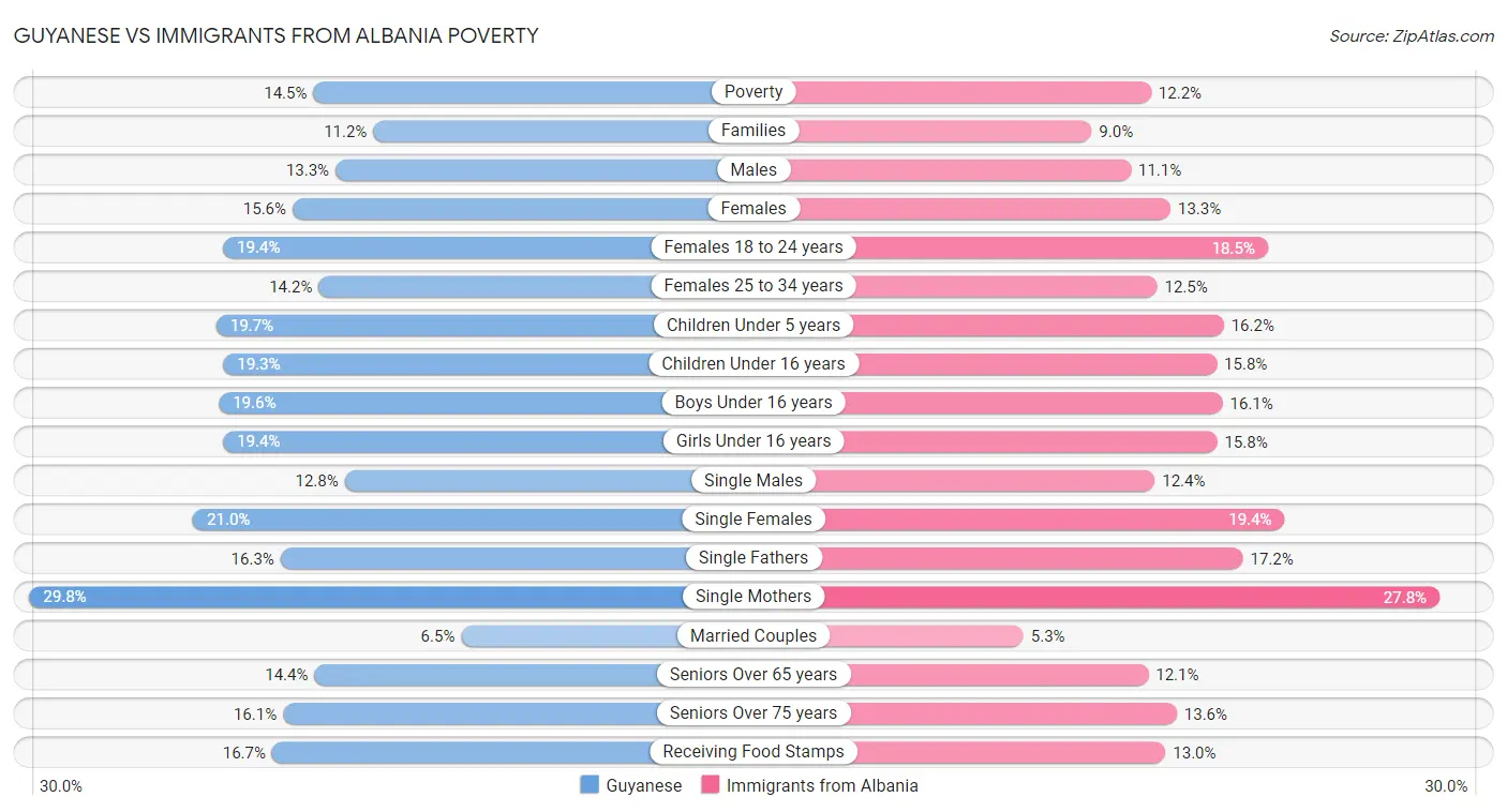 Guyanese vs Immigrants from Albania Poverty