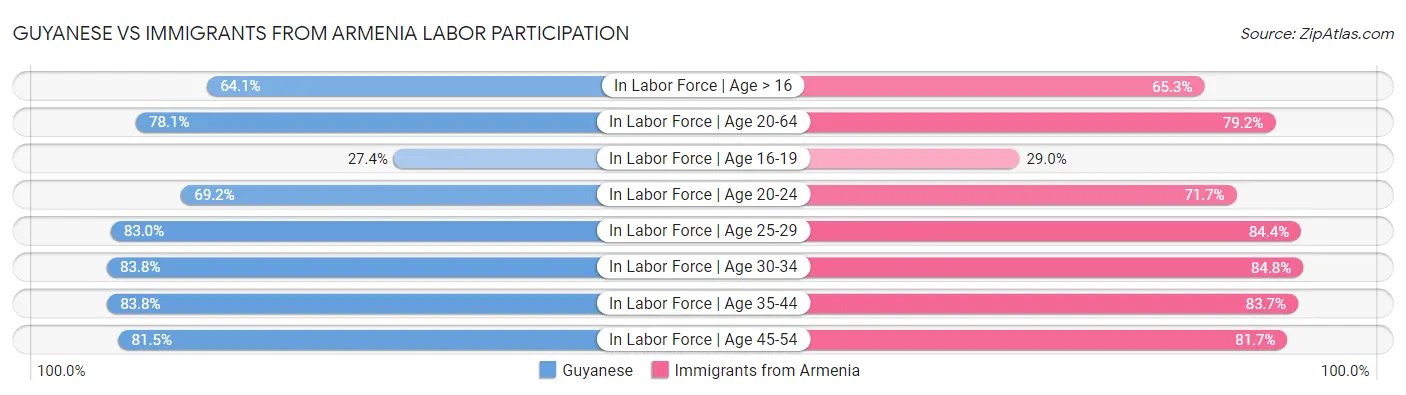 Guyanese vs Immigrants from Armenia Labor Participation