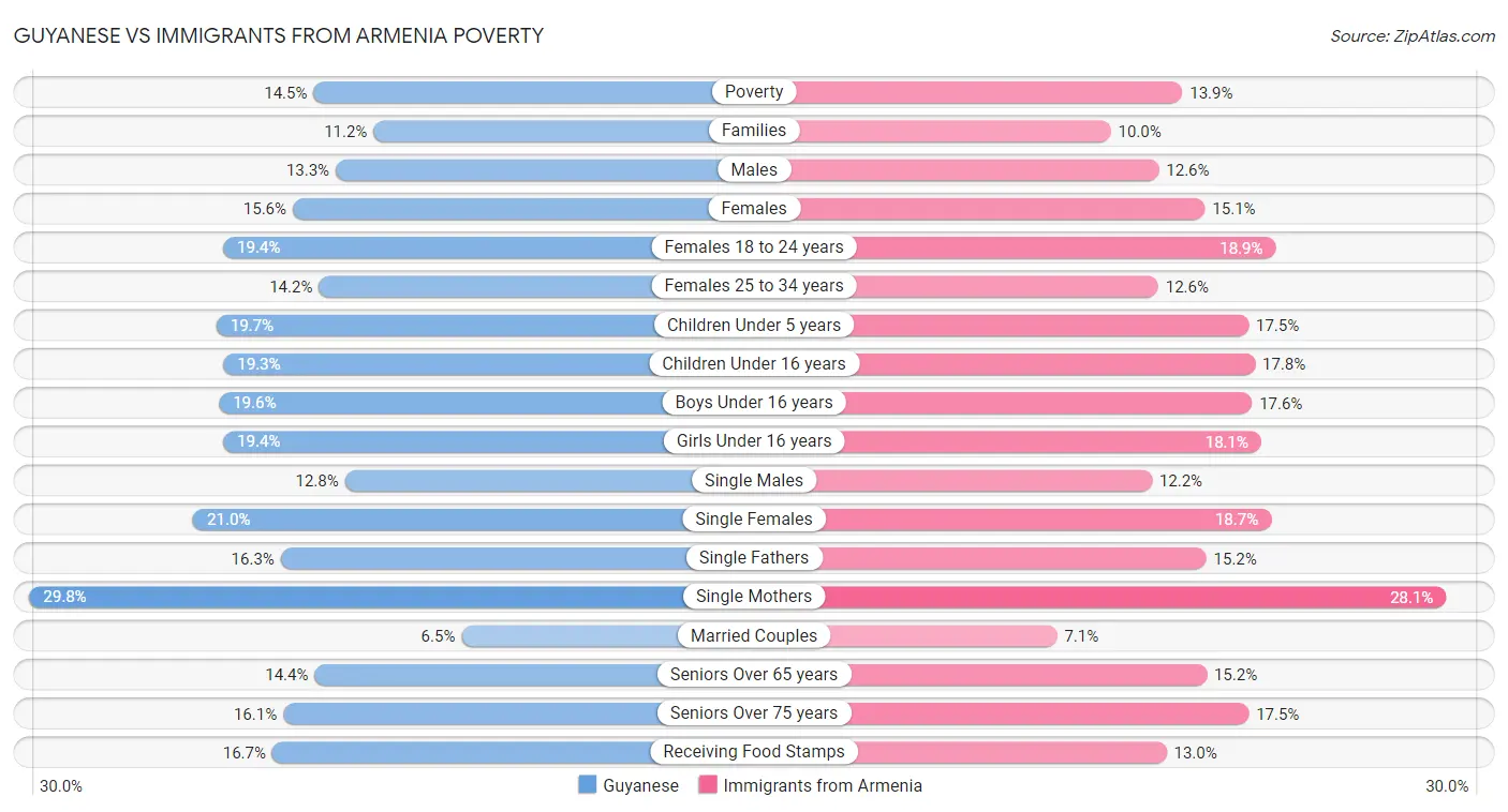Guyanese vs Immigrants from Armenia Poverty