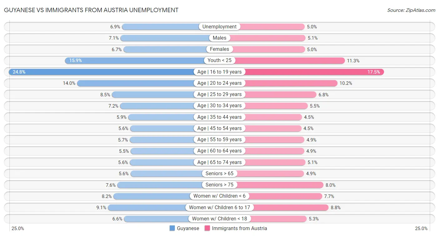 Guyanese vs Immigrants from Austria Unemployment