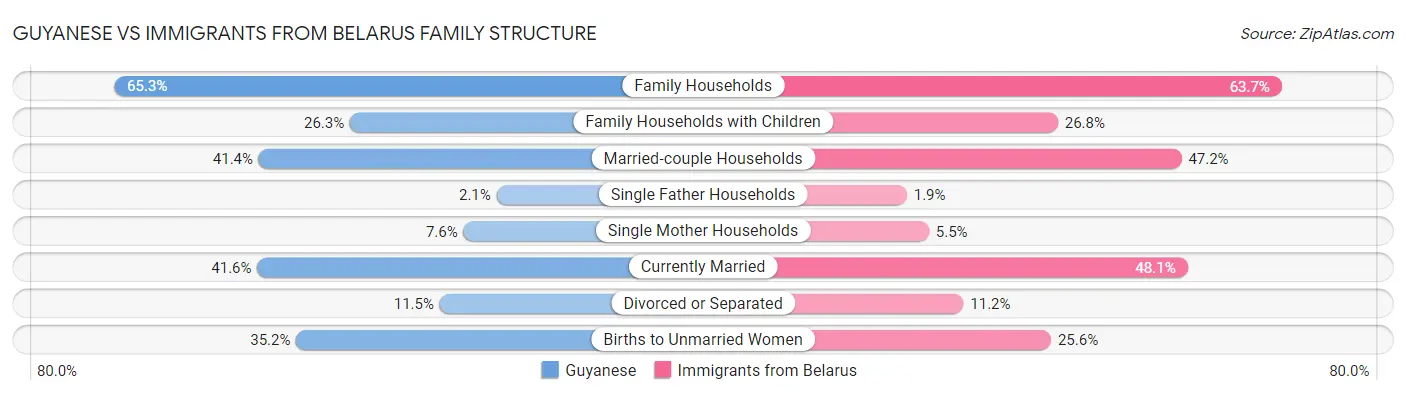 Guyanese vs Immigrants from Belarus Family Structure