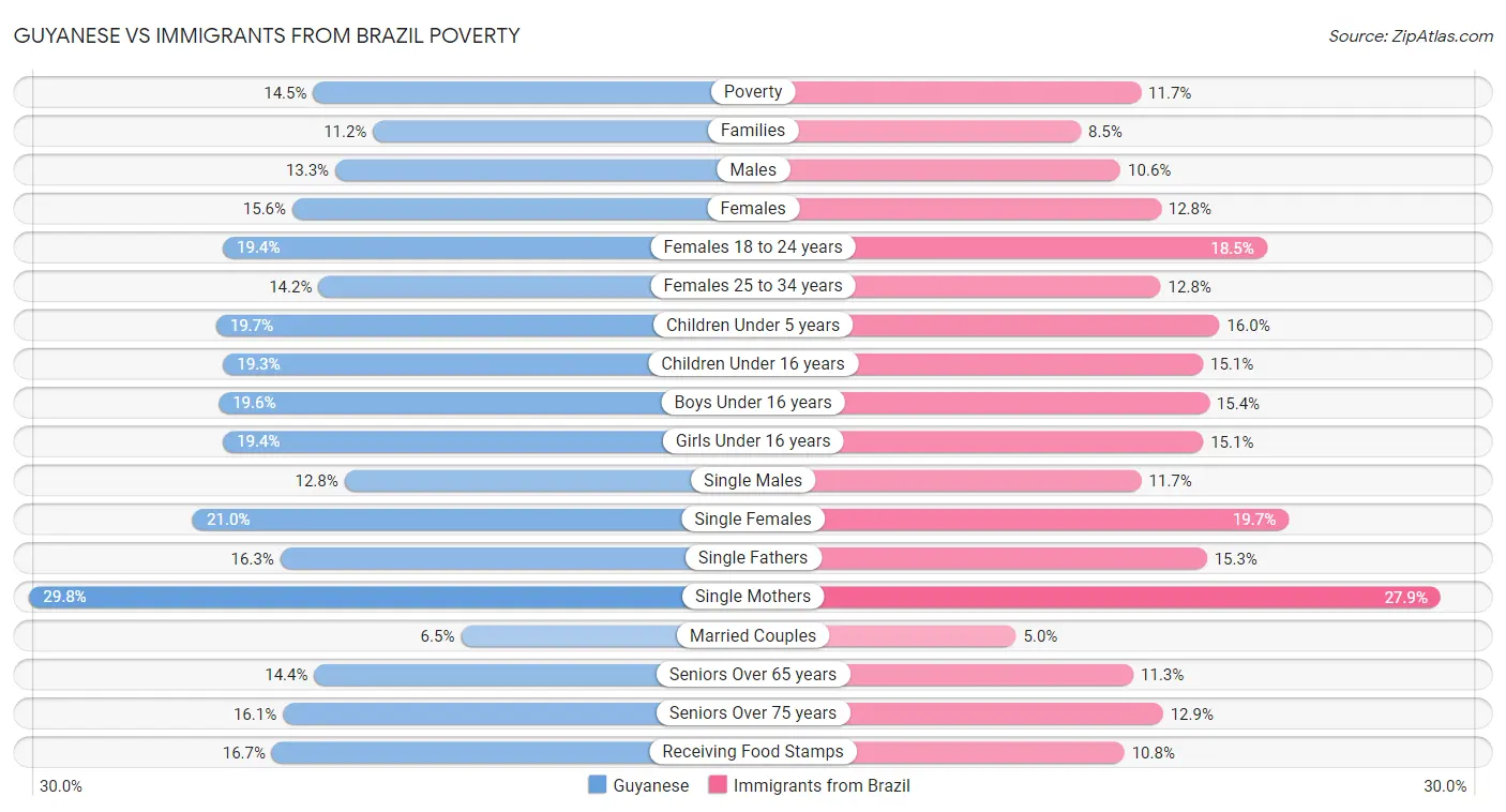 Guyanese vs Immigrants from Brazil Poverty