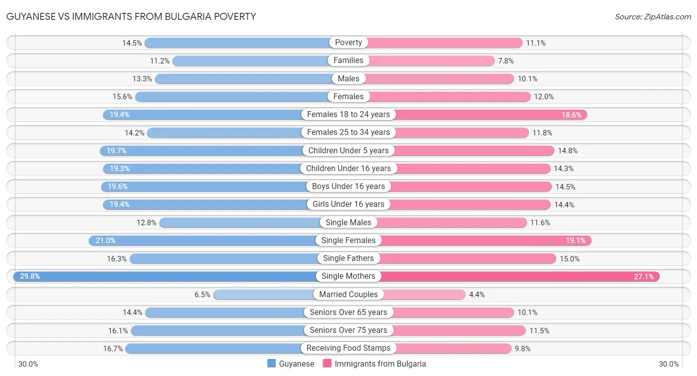 Guyanese vs Immigrants from Bulgaria Poverty