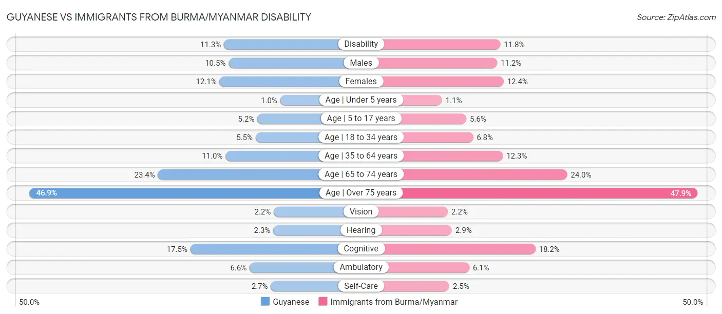 Guyanese vs Immigrants from Burma/Myanmar Disability