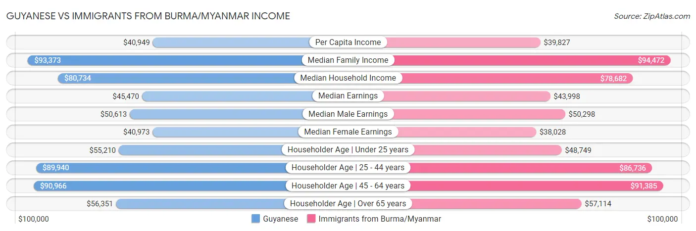 Guyanese vs Immigrants from Burma/Myanmar Income