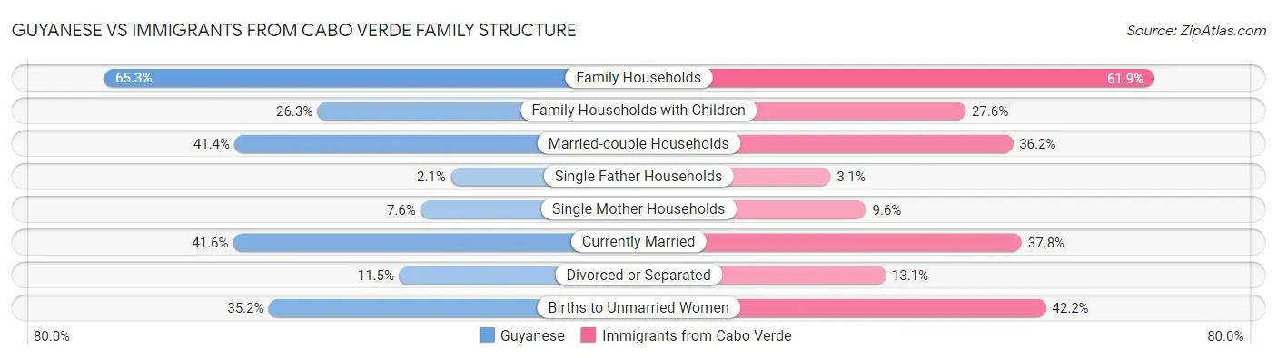 Guyanese vs Immigrants from Cabo Verde Family Structure