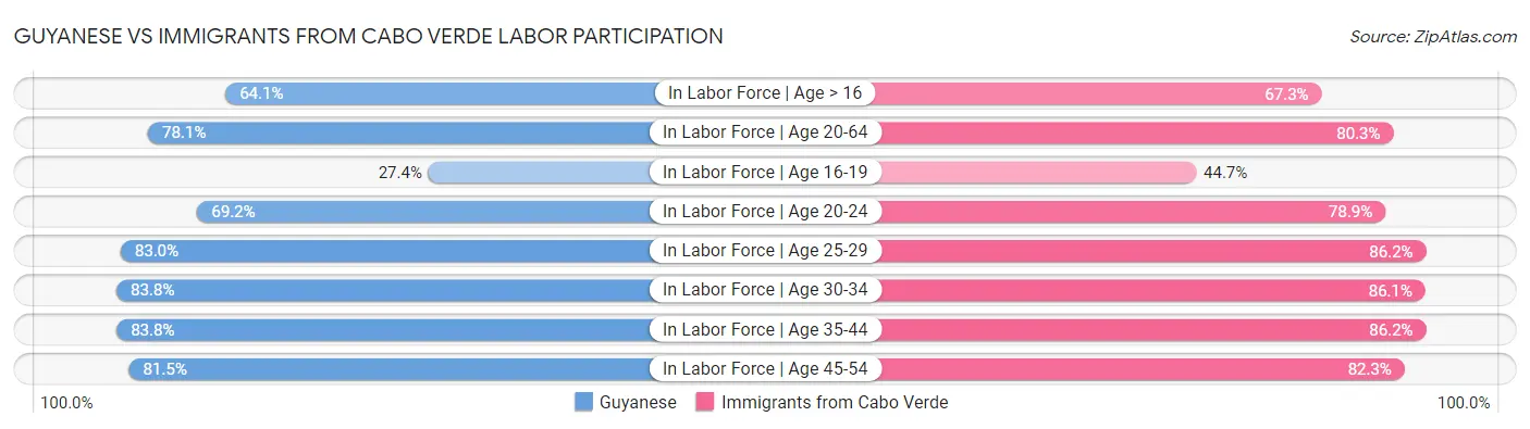 Guyanese vs Immigrants from Cabo Verde Labor Participation
