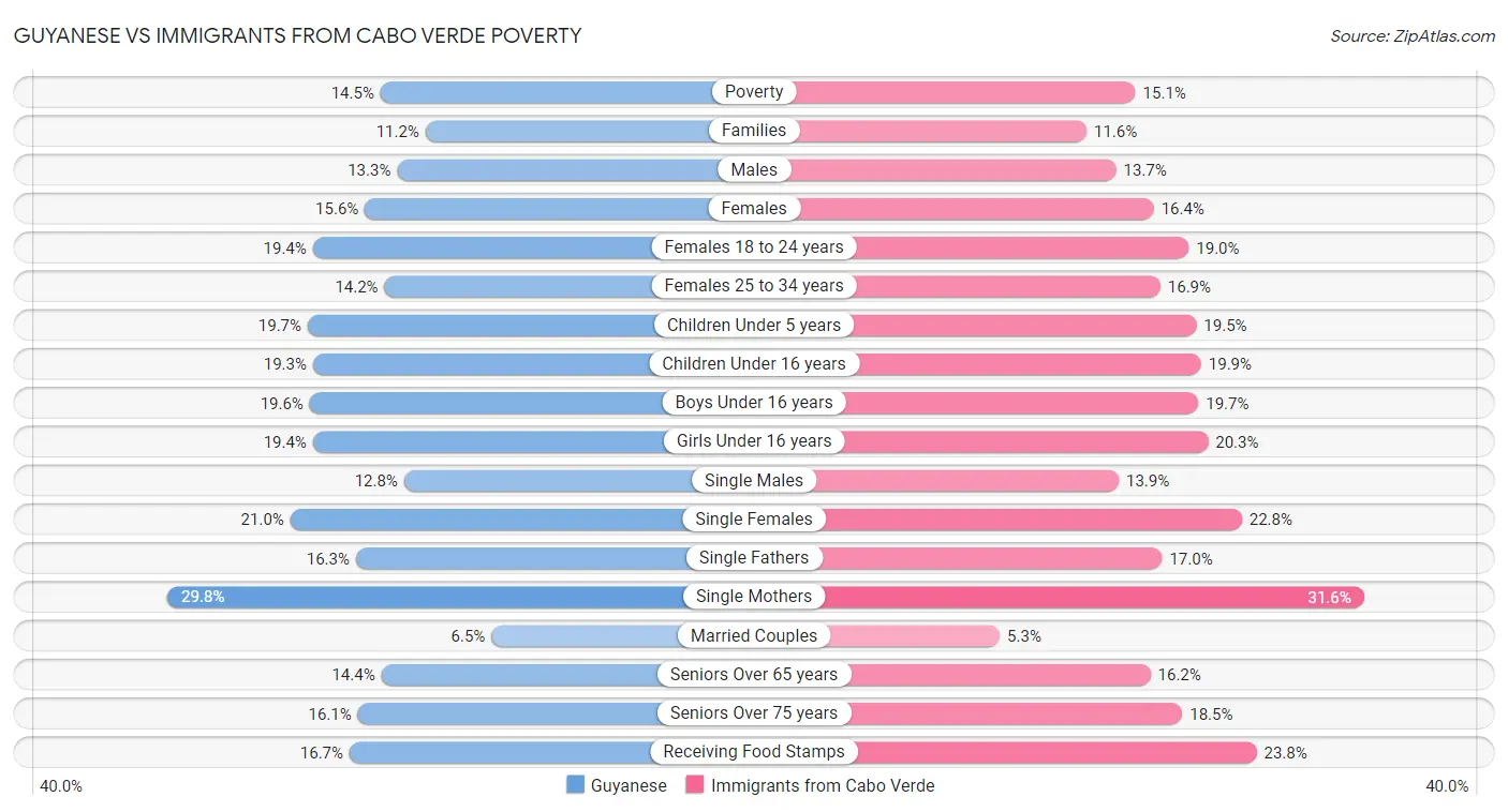 Guyanese vs Immigrants from Cabo Verde Poverty