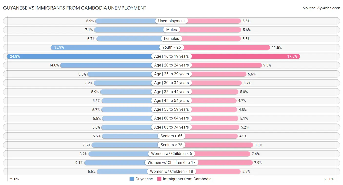 Guyanese vs Immigrants from Cambodia Unemployment