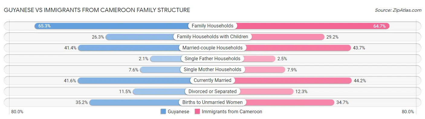 Guyanese vs Immigrants from Cameroon Family Structure