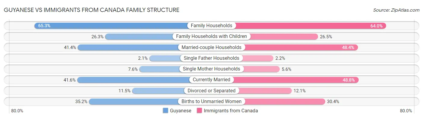 Guyanese vs Immigrants from Canada Family Structure