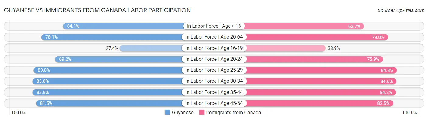 Guyanese vs Immigrants from Canada Labor Participation