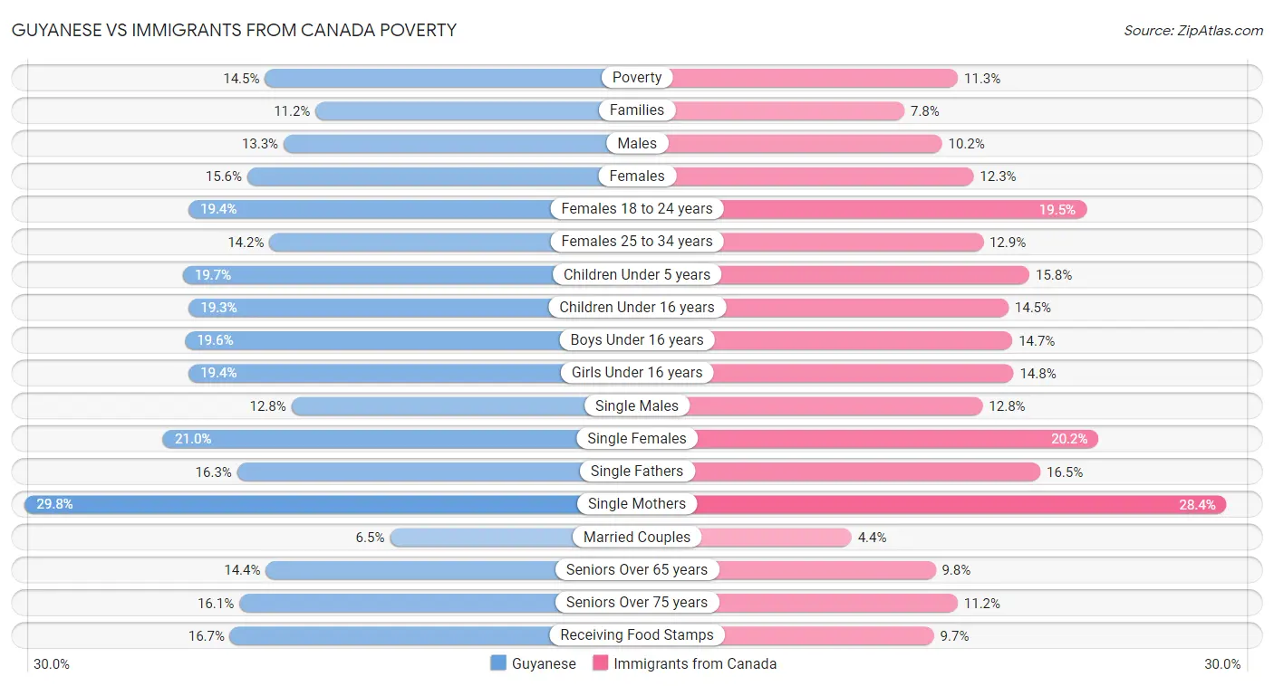 Guyanese vs Immigrants from Canada Poverty