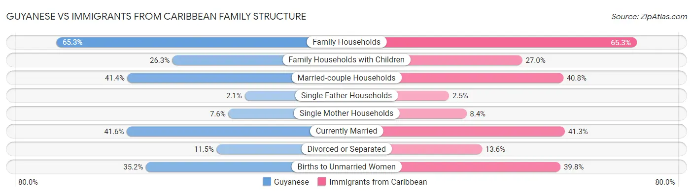 Guyanese vs Immigrants from Caribbean Family Structure