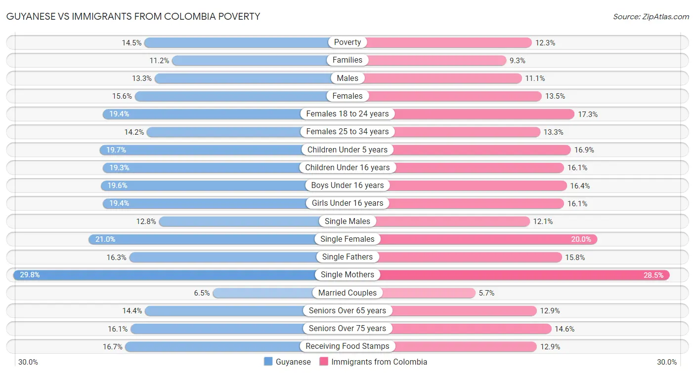 Guyanese vs Immigrants from Colombia Poverty