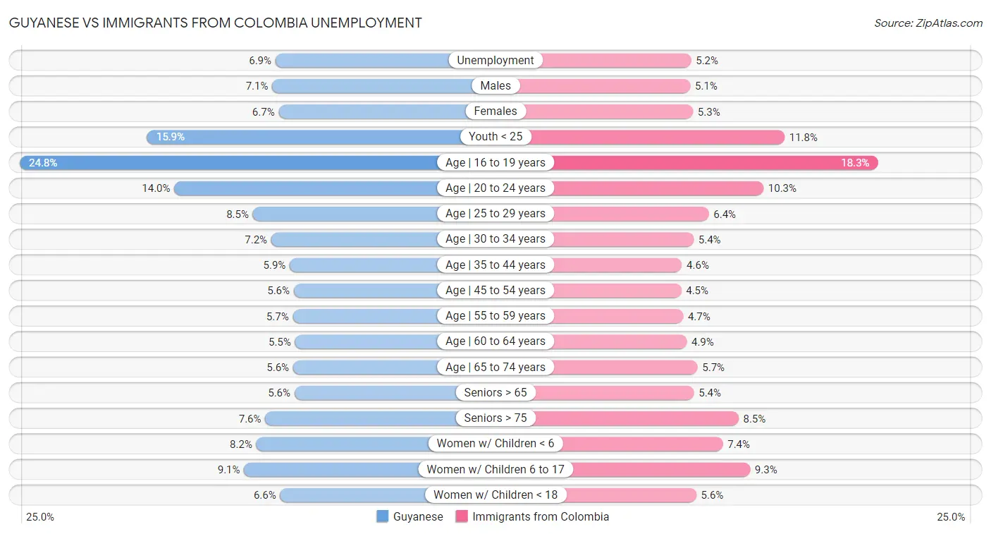 Guyanese vs Immigrants from Colombia Unemployment