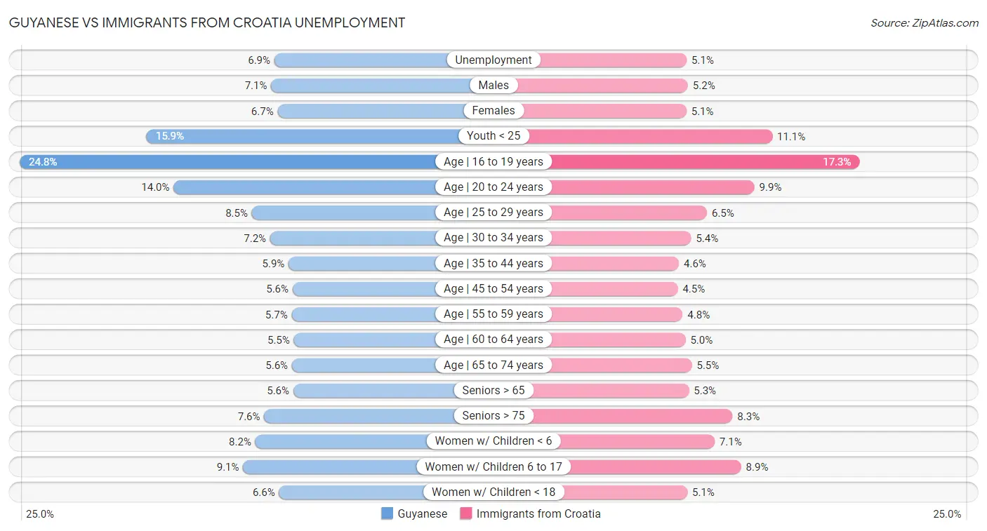 Guyanese vs Immigrants from Croatia Unemployment