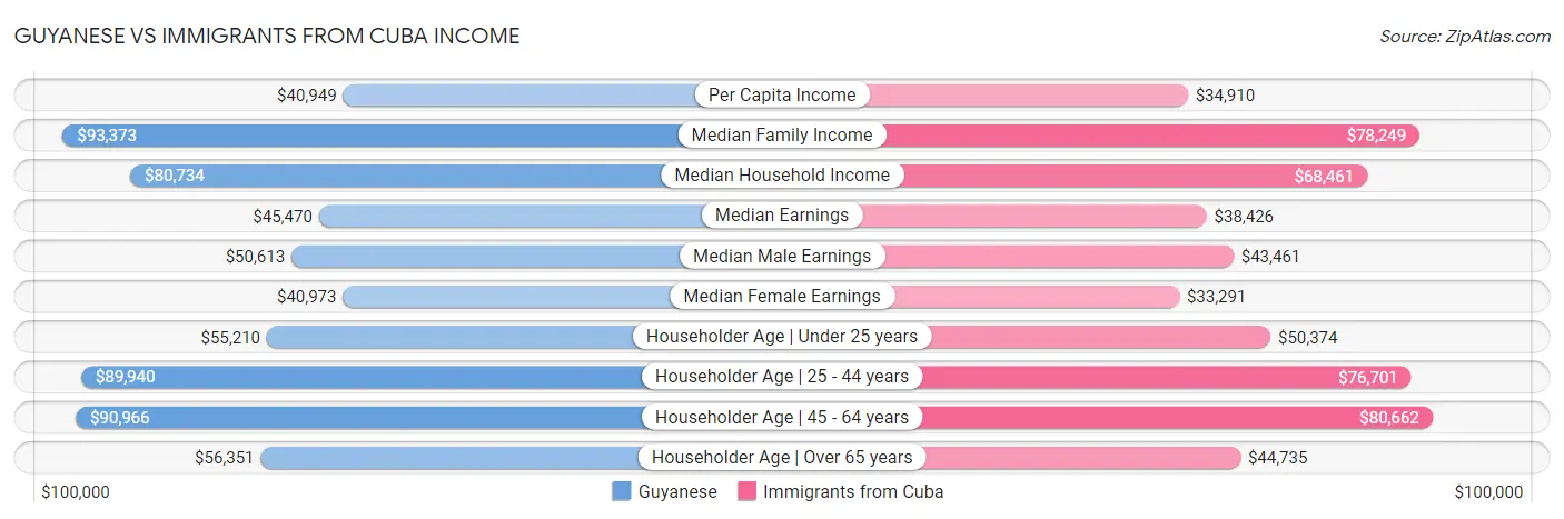 Guyanese vs Immigrants from Cuba Income