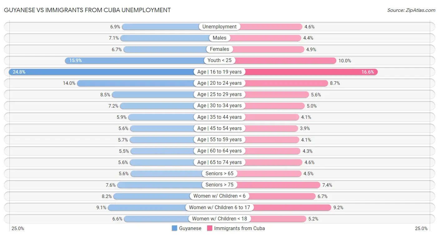 Guyanese vs Immigrants from Cuba Unemployment
