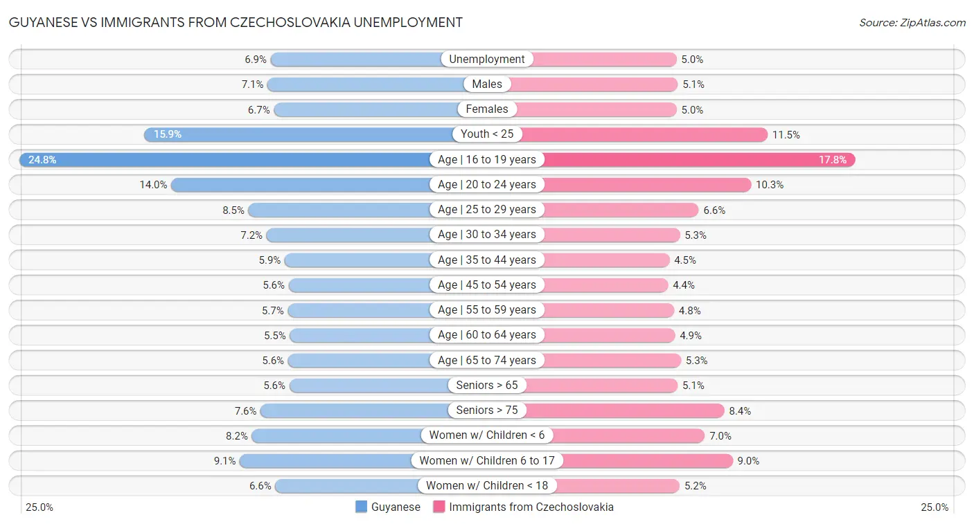 Guyanese vs Immigrants from Czechoslovakia Unemployment