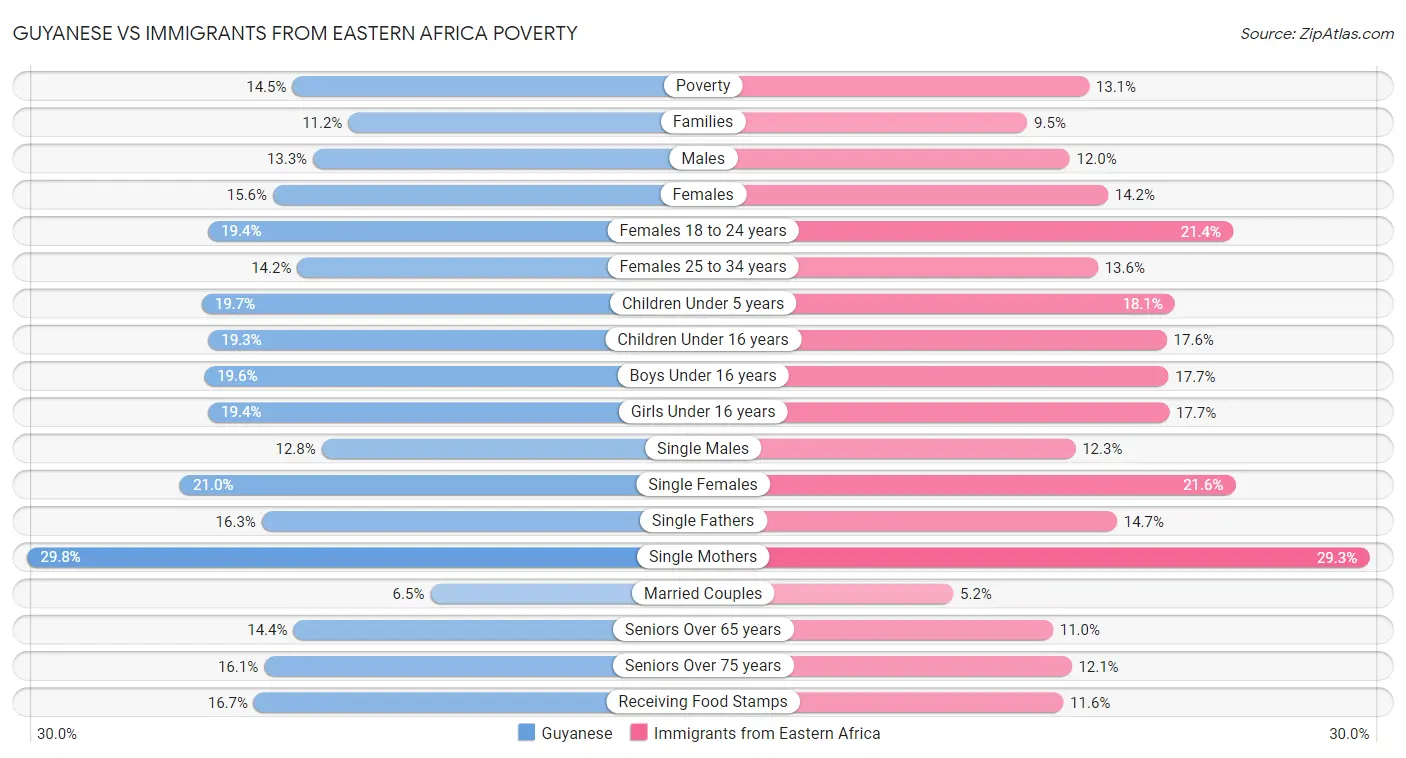 Guyanese vs Immigrants from Eastern Africa Poverty